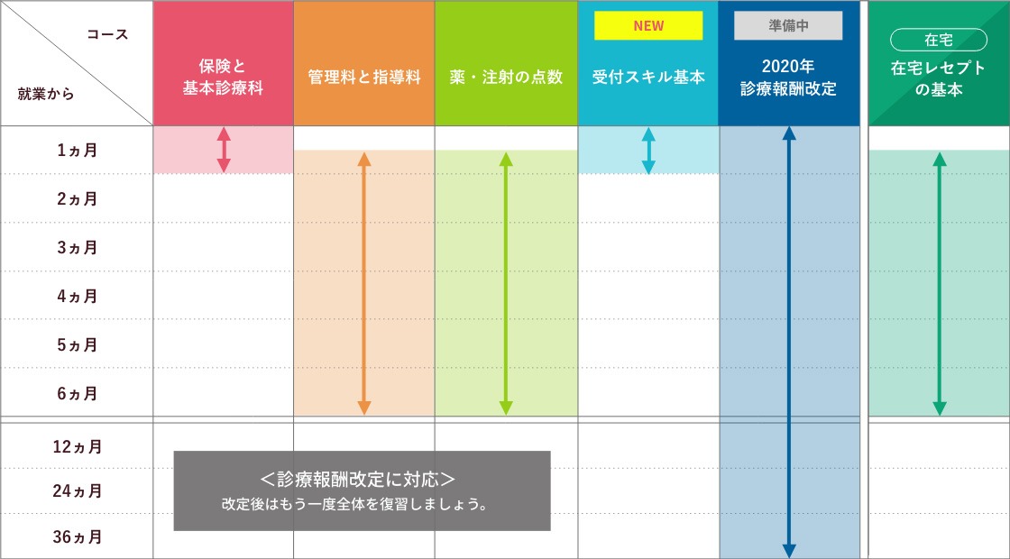 コース別 学習時期の目安